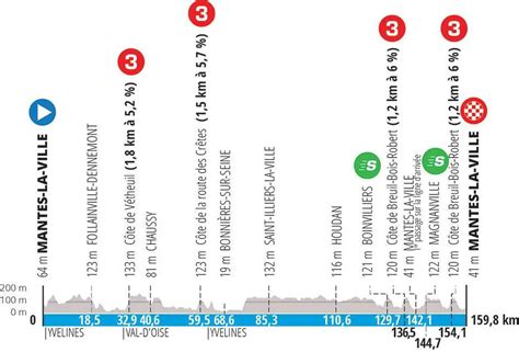 Paris Nice 2022 parcours et profils des étapes Videos de cyclisme