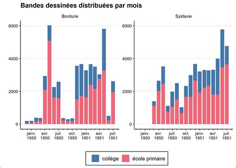 Exemples de graphiques avancés