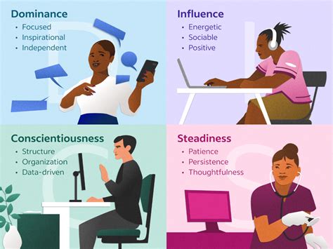 Overview Of The Disc Personality Types Model Horkan