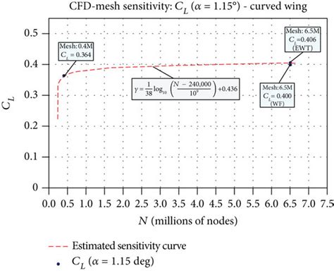 CFD mesh sensitivity—CL of curved wing. | Download Scientific Diagram