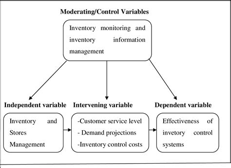 Inventory Management And Control System