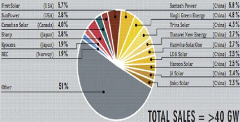 Market Shares Of Top 15 Solar PV Module Manufacturers 2011 Source