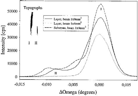 Rocking Curves Of The 0 0 0 6 Reflection Taken Along 11 1 2 02 Download Scientific Diagram