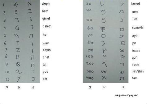 Phoenician Alphabet And Other Early Alphabets Facts And Details