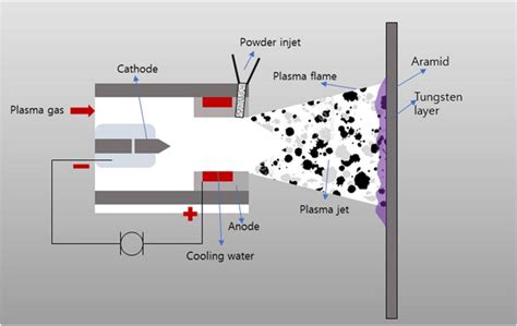 Schematic Of Plasma Thermal Spraying Method Download Scientific Diagram