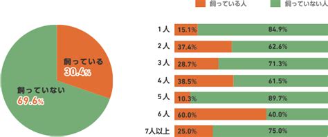 ペットを飼っている割合は3世帯に1世帯！ペット保険にはほとんど加入していない！！｜保険の無料相談・見直しなら保険クリニック【公式】