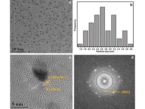 A TEM Images Of CQDs B Histogram Of The Particle Size Distribution Of