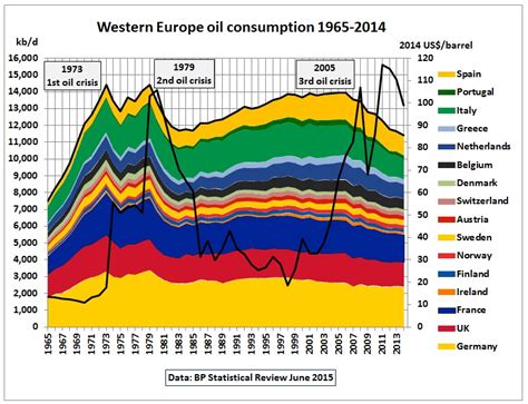 Europe Oil Consumption Peaked 2005