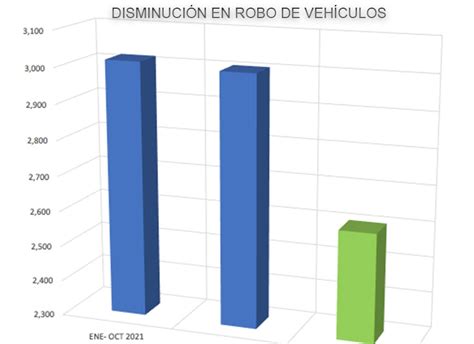 CONFIRMA GOBIERNO FEDERAL BAJA EN INCIDENCIA DELICTIVA EN SLP DURANTE