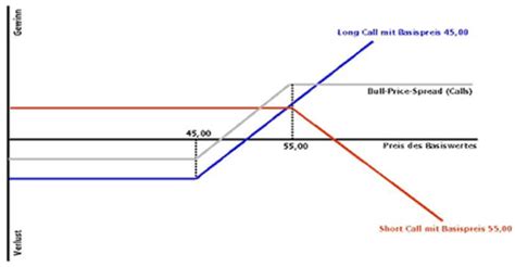 Bull Spread Wie Funktioniert Die Bull Price Spread Optionsstrategie