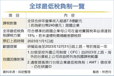 全球最低稅負制歐盟擬推遲一年 最新消息 元大聯合會計師事務所 Smartcpa 中小新創企業成長策略伙伴