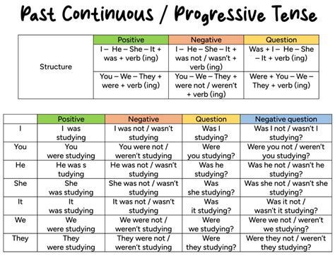 ️ Past Continuous or Progressive Tense - English For Yourself