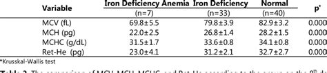 Comparison of MCV, MCH, MCHC and Ret-He of the group before receiving ...