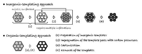 Schematic Illustration Of The Synthesis Routes For Ordered Mesoporous Download Scientific