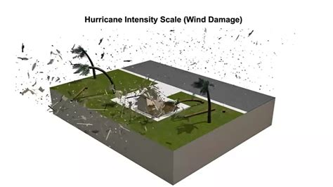 What Does the Hurricane Categories Mean? The Saffir Simpson Scale ...