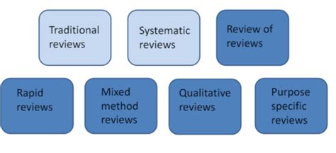 Systematic Reviews Flashcards Quizlet