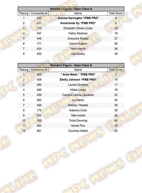 Npc Usa Championships Official Score Cards Npc News Online