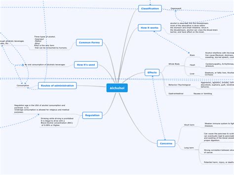 Drug Concept Map Mind Map