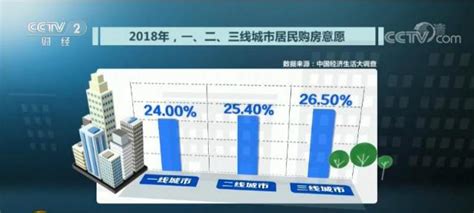 樓市調控一年後房價走勢如何？一線城市購房意願降低 每日頭條