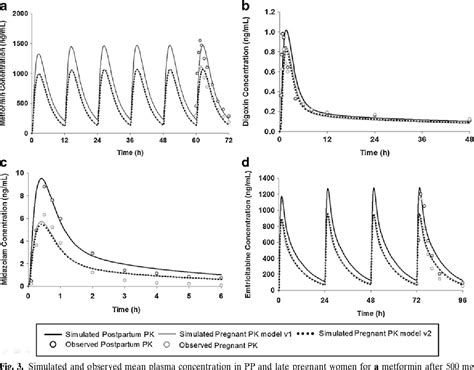 Figure 3 From A Simplified PBPK Modeling Approach For Prediction Of