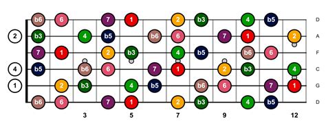 Guitar Octatonic Scale in Full Step Down tuning.