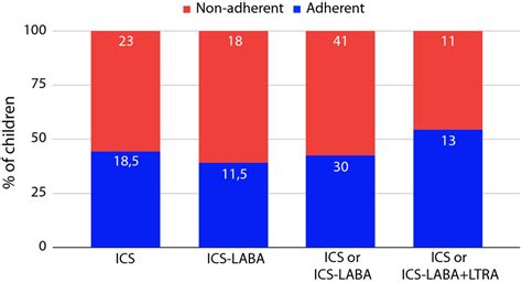 Bar Chart Showing Adherence As Adherent Vs Nonadherent Based On A Pdc