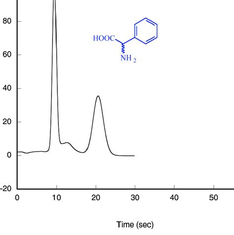 Chromatogram Of The Rapid Chiral Separation Of Phenylglycine