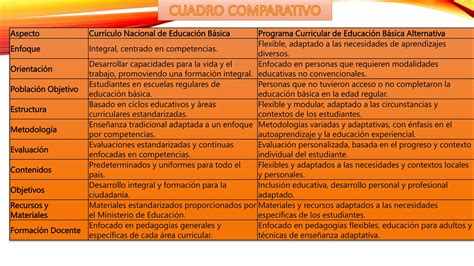 CUADRO COMPARATIVO CNEB Y PCEBA EN EDUCACIÓN PPT