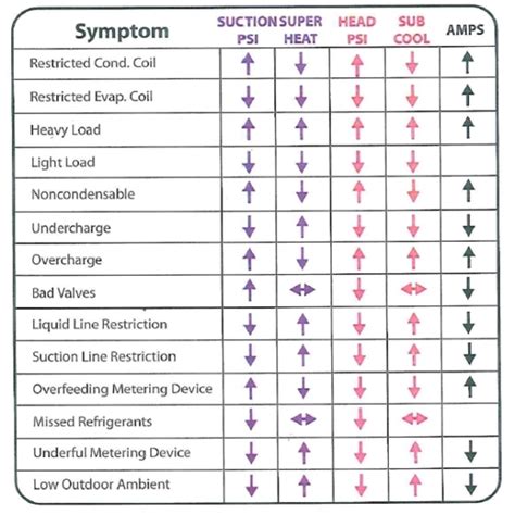 Hvac Troubleshooting Chart World Of Label Pertaining To Hvac