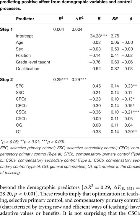 Summary Of Hierarchical Multiple Regression Analysis Download Table