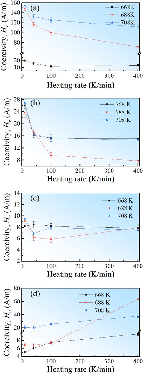 Dependence Of Coercivity On Annealing Heating Rate For Fe 81 5 Si 0 5 B