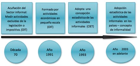 Concepto De Economia Formal E Informal Nepora