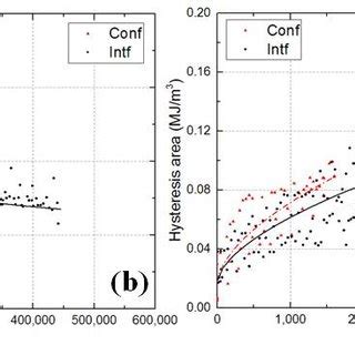 Average Normalized Fatigue Stiffness Versus Number Of Cycles Loaded At