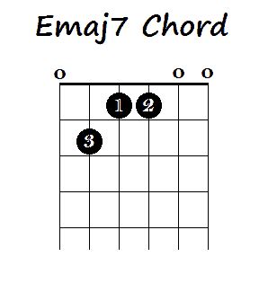 play major  chords  guitar