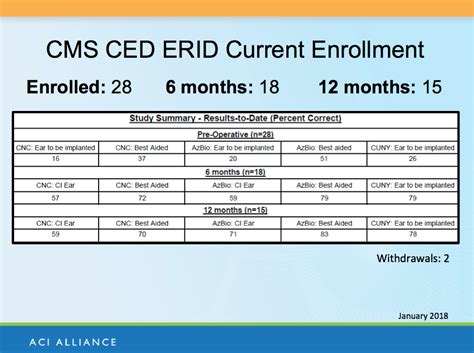 Medicare Expansion Study American Cochlear Implant Alliance