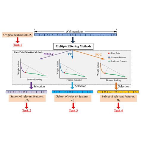 Pdf An Evolutionary Multitasking Algorithm With Multiple Filtering