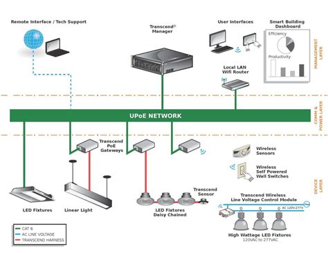 Power Over Ethernet Lighting Poe By Lum Connect Poe And Molex Coresync