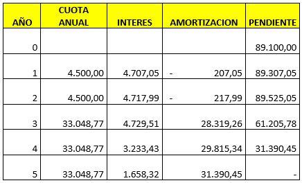 C Mo Se Contabiliza Un Pr Stamo Con Carencia De Capital Aseduco