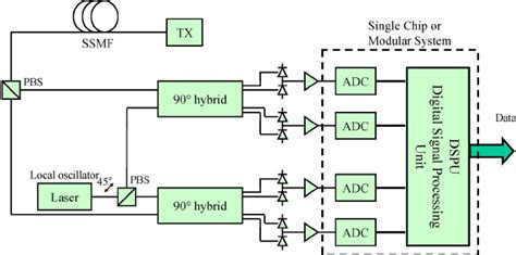 Coherent Receiver Structure For Polarization Multiplex Transmission Download Scientific Diagram