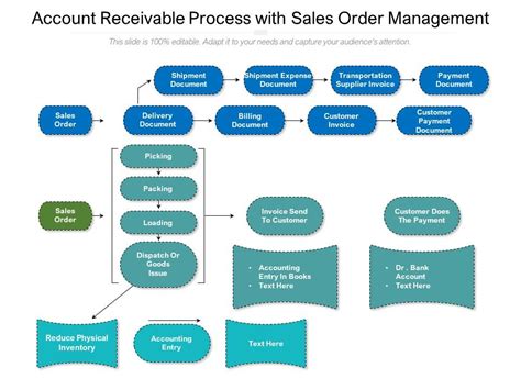 Accounts Receivable Process Flow Chart