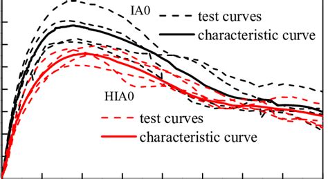 Two Characteristic Pl S Curves From The Test Curves Of Two Groups Of Download Scientific