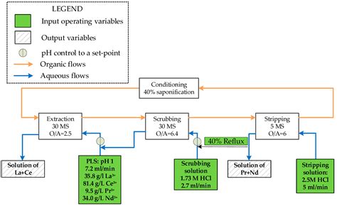 Minerals Free Full Text Simulation Of Solvent Extraction Circuits