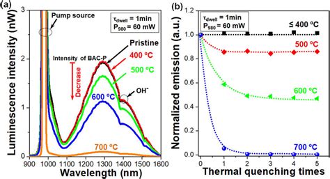 A Nir Emission Spectra Of The Bdf With Quenching From C To