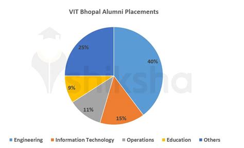 Vit Bhopal Placements 2024 Highest Package Inr 52 Lpa Average Package