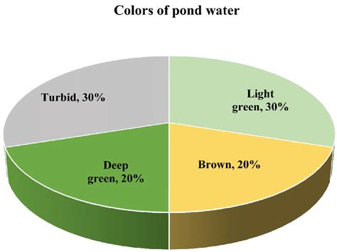 Colors Of Pond Water Samples Download Scientific Diagram