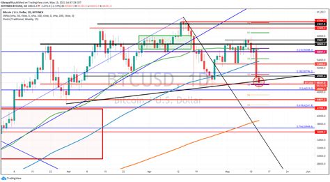 Bitcoin Btc Contin A Presionado Y Cae Lograr Mantenerse