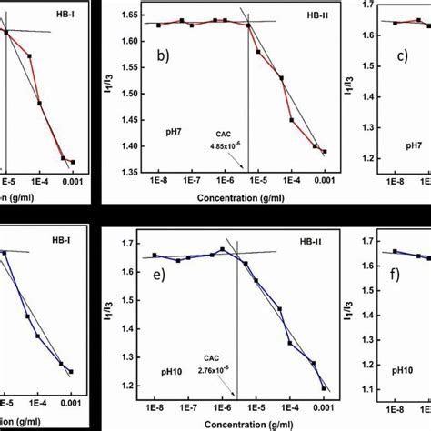 Cac Determination For Pdegma Co Dipaema Hyperbranched Copolymers At