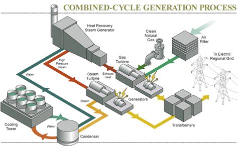 Combined Cycle Power Plant Single Line Diagram Ccgt Cycle Pl