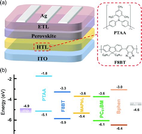 A Device Structure Of Pvsc In This Work Molecular Structure Of F Bt