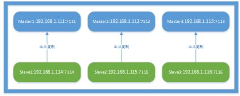 Redis集群的安装（redis3centos） 知乎